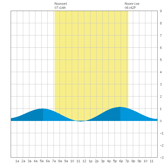 Matapeake tide chart for Thursday, March 17, 2022