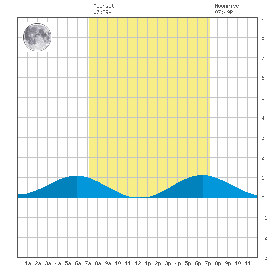 Matapeake tide chart for Friday, March 18, 2022