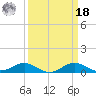Matapeake tide chart for Friday, March 18, 2022