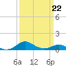 Matapeake tide chart for Tuesday, March 22, 2022
