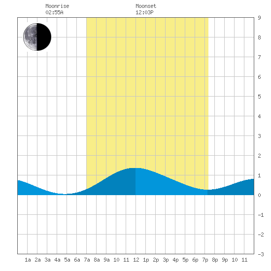Matapeake tide chart for Friday, March 25, 2022