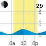 Matapeake tide chart for Friday, March 25, 2022