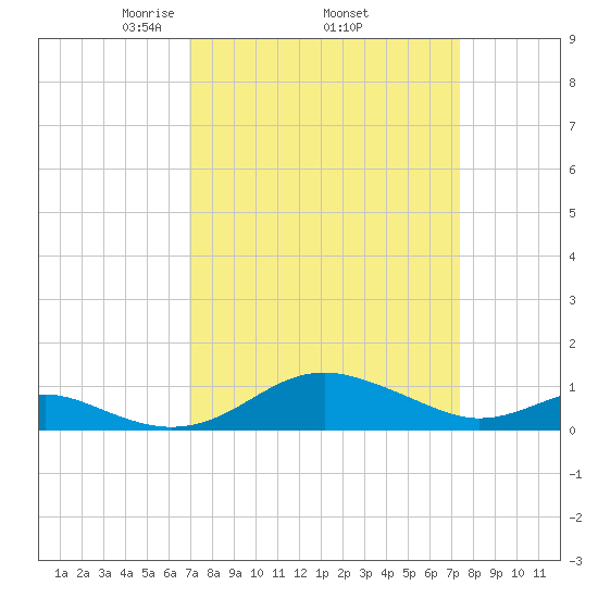 Matapeake tide chart for Saturday, March 26, 2022