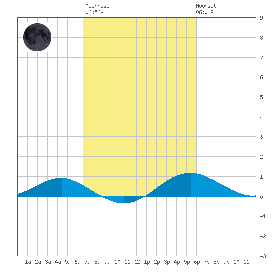 Matapeake tide chart for Wednesday, March 2, 2022