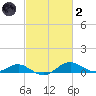 Matapeake tide chart for Wednesday, March 2, 2022