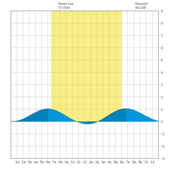 Matapeake tide chart for Friday, March 4, 2022