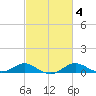 Matapeake tide chart for Friday, March 4, 2022