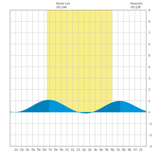 Matapeake tide chart for Saturday, March 5, 2022