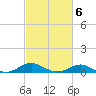 Matapeake tide chart for Sunday, March 6, 2022