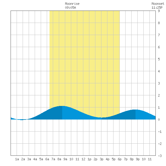 Matapeake tide chart for Monday, March 7, 2022