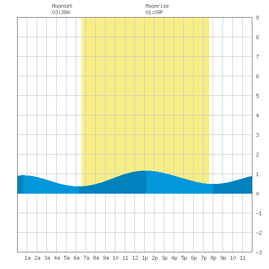 Matapeake tide chart for Sunday, April 10, 2022