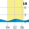 Matapeake tide chart for Sunday, April 10, 2022