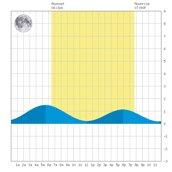 Matapeake tide chart for Saturday, April 16, 2022
