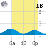 Matapeake tide chart for Saturday, April 16, 2022