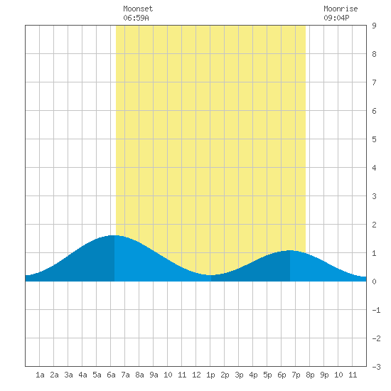Matapeake tide chart for Sunday, April 17, 2022