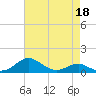 Matapeake tide chart for Monday, April 18, 2022