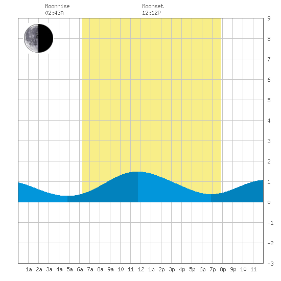 Matapeake tide chart for Saturday, April 23, 2022
