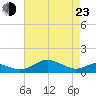 Matapeake tide chart for Saturday, April 23, 2022