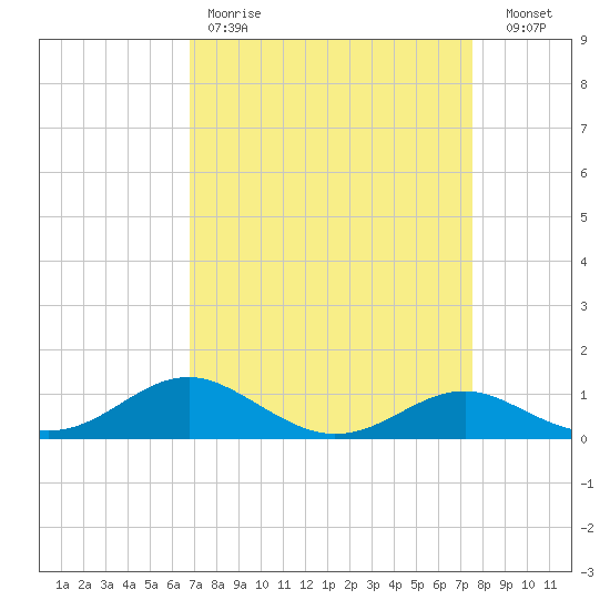 Matapeake tide chart for Saturday, April 2, 2022