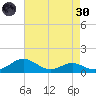 Matapeake tide chart for Saturday, April 30, 2022