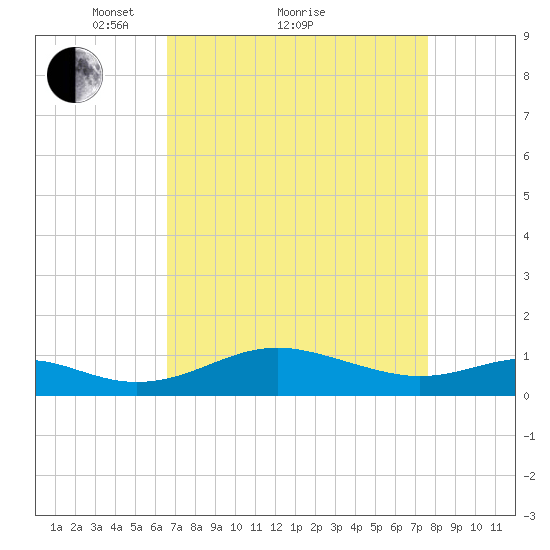 Matapeake tide chart for Saturday, April 9, 2022