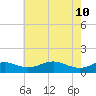 Matapeake tide chart for Tuesday, May 10, 2022