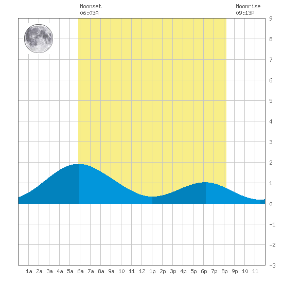 Matapeake tide chart for Monday, May 16, 2022