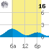 Matapeake tide chart for Monday, May 16, 2022