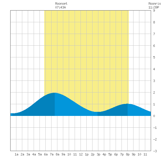 Matapeake tide chart for Wednesday, May 18, 2022