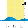 Matapeake tide chart for Thursday, May 19, 2022