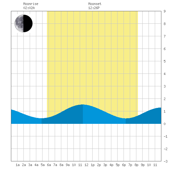 Matapeake tide chart for Sunday, May 22, 2022