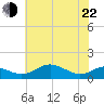 Matapeake tide chart for Sunday, May 22, 2022
