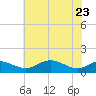 Matapeake tide chart for Monday, May 23, 2022
