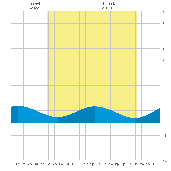 Matapeake tide chart for Tuesday, May 24, 2022
