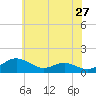 Matapeake tide chart for Friday, May 27, 2022