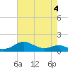 Matapeake tide chart for Wednesday, May 4, 2022