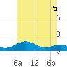 Matapeake tide chart for Thursday, May 5, 2022