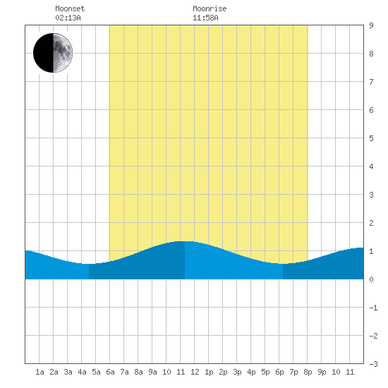 Matapeake tide chart for Sunday, May 8, 2022