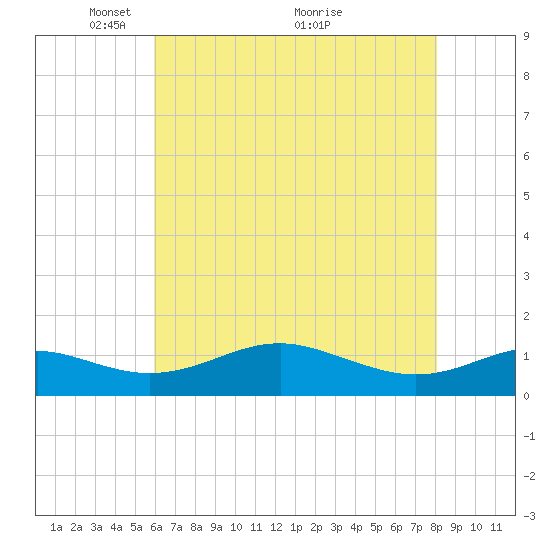Matapeake tide chart for Monday, May 9, 2022