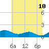 Matapeake tide chart for Friday, June 10, 2022