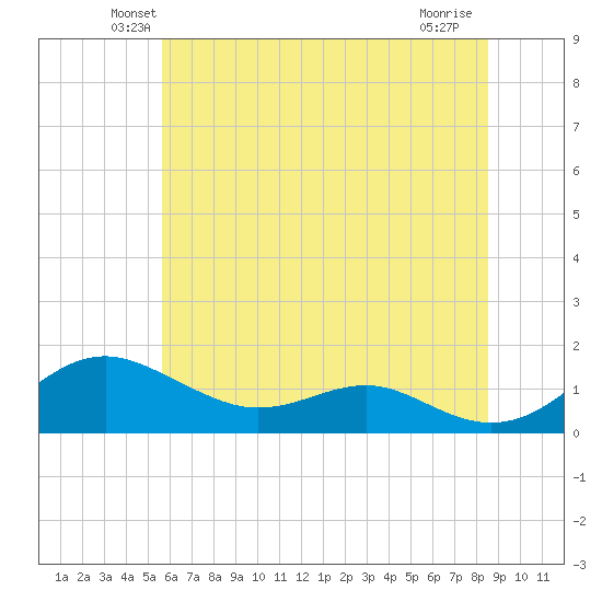 Matapeake tide chart for Saturday, June 11, 2022
