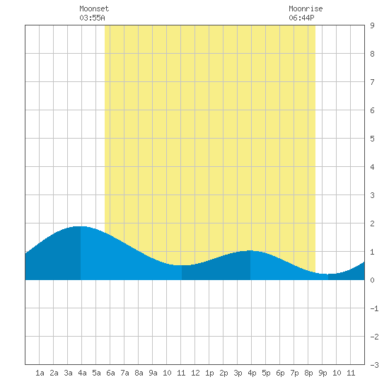 Matapeake tide chart for Sunday, June 12, 2022