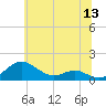 Matapeake tide chart for Monday, June 13, 2022