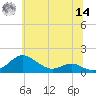 Matapeake tide chart for Tuesday, June 14, 2022