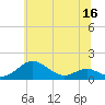 Matapeake tide chart for Thursday, June 16, 2022