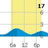 Matapeake tide chart for Friday, June 17, 2022