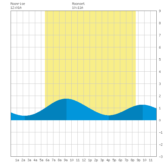 Matapeake tide chart for Saturday, June 18, 2022
