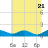 Matapeake tide chart for Tuesday, June 21, 2022