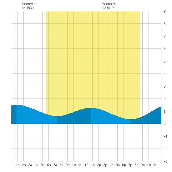 Matapeake tide chart for Wednesday, June 22, 2022