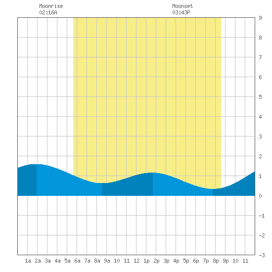 Matapeake tide chart for Thursday, June 23, 2022